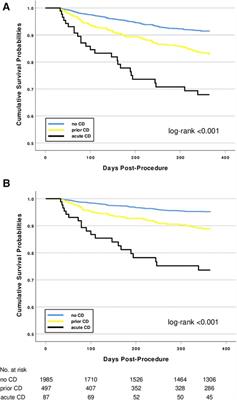Cardiac decompensation of patients before transcatheter aortic valve implantation—clinical presentation, responsiveness to associated medication, and prognosis
